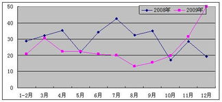 2009年全國軟件產業(yè)統(tǒng)計公報解讀 軟件外包服務的崛起與西安的機遇
