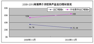 2010年12月軟件產業(yè)出口增速放緩，外包服務增勢引關注