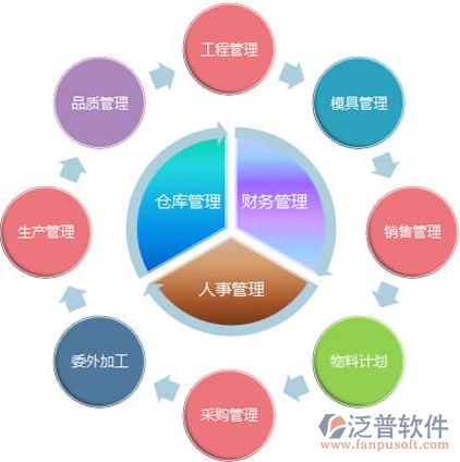 erp軟件開發費用